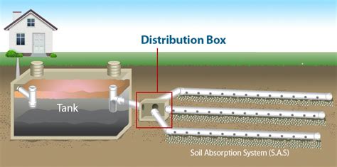 can a septic drain field distribution box become unlevel|d box septic system.